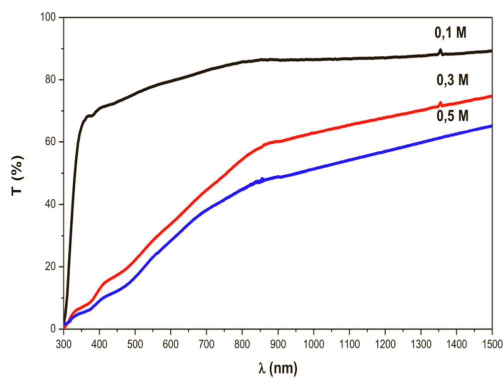 (PDF) Physical Properties of Copper Oxide Thin Films Prepared by Sol ...