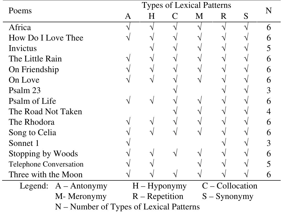 Patterns In Poetry Figure 2 - from Lexical Patterns and Cohesiveness of
