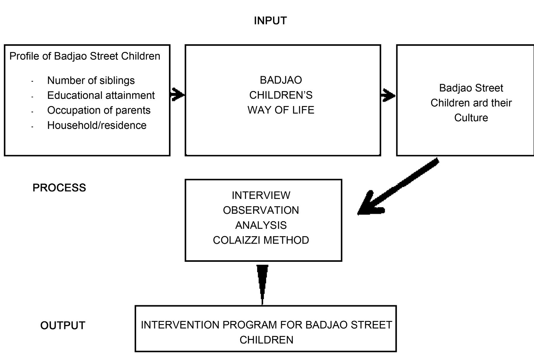 Figure 1 - from Live Experiences of Badjao* Street Children