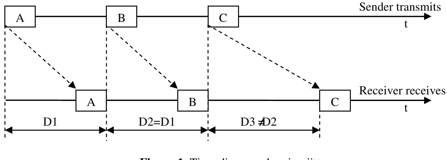 (PDF) Enhancing the QOS of A Voip call Using an Adaptive Jitter Buffer ...