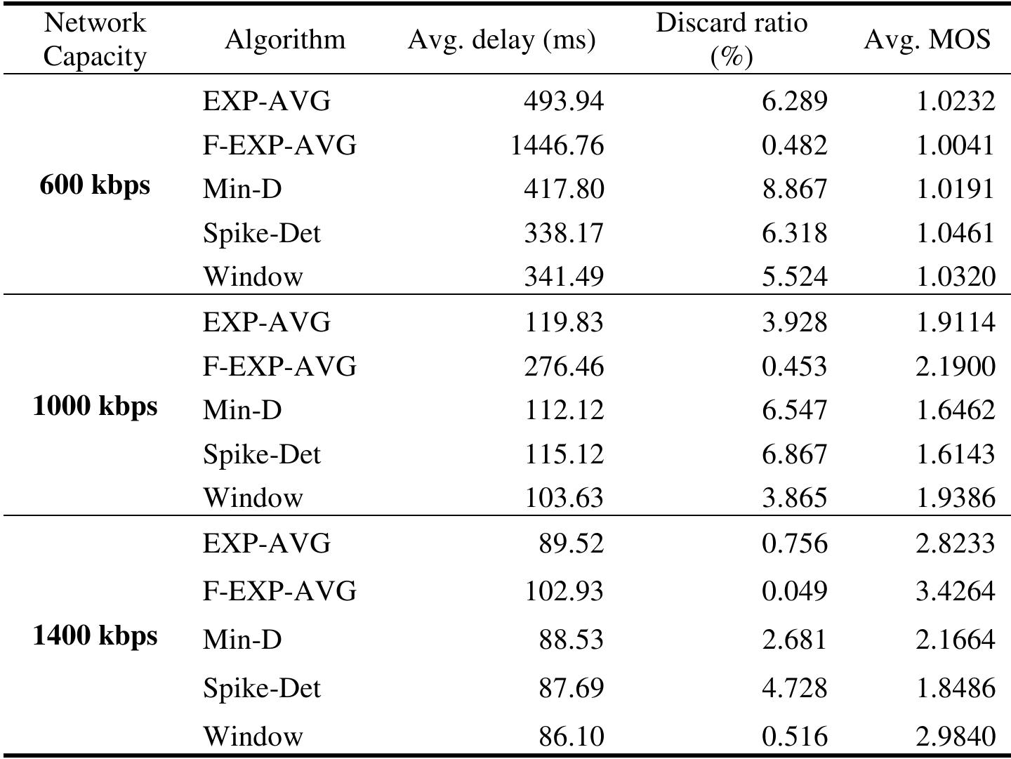 (PDF) An Adaptive Jitter Buffer Playout Algorithm for Enhanced VoIP ...