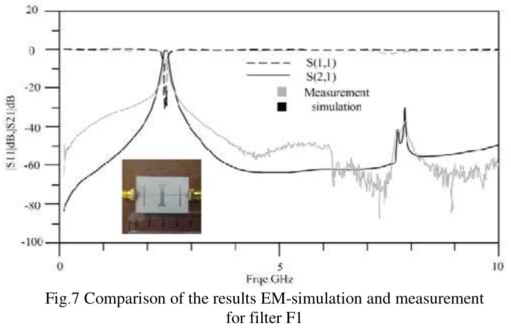 Rf Screens Example Figure 6 - from Design of Compact RF Filters with Narrow