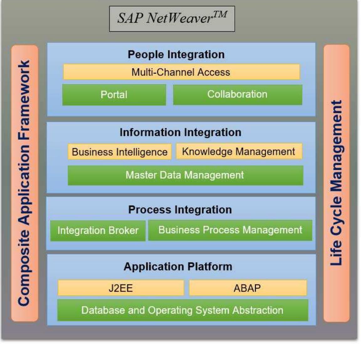Sap netweaver architecture (oio, 2003) sap netweaver is a