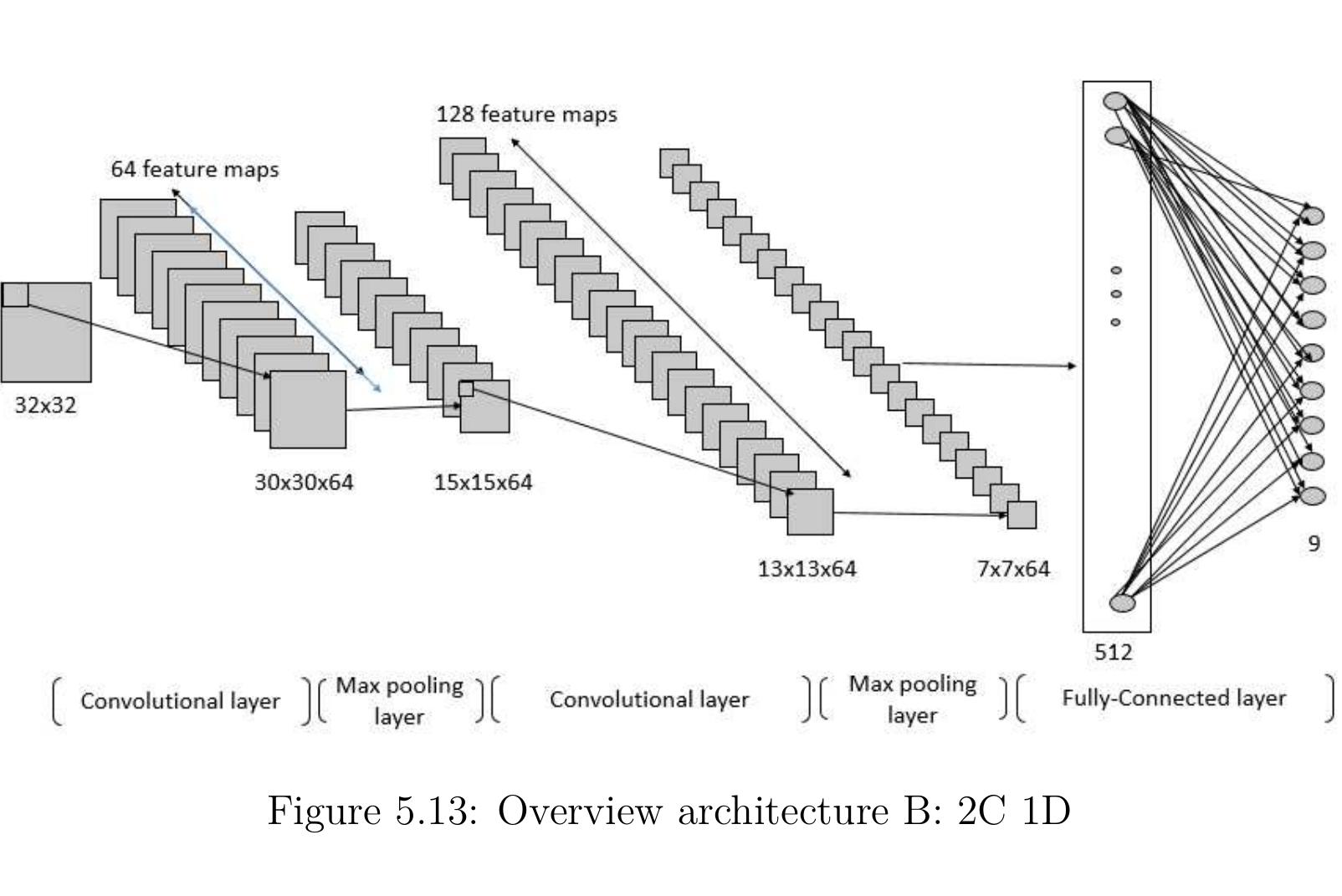 Figure 23 Convolutional Neural Networks For Malware