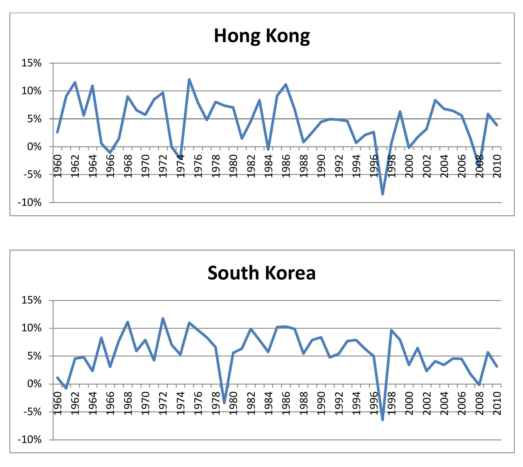 (PDF) The Extraordinary Growth of the Four Asian Tigers