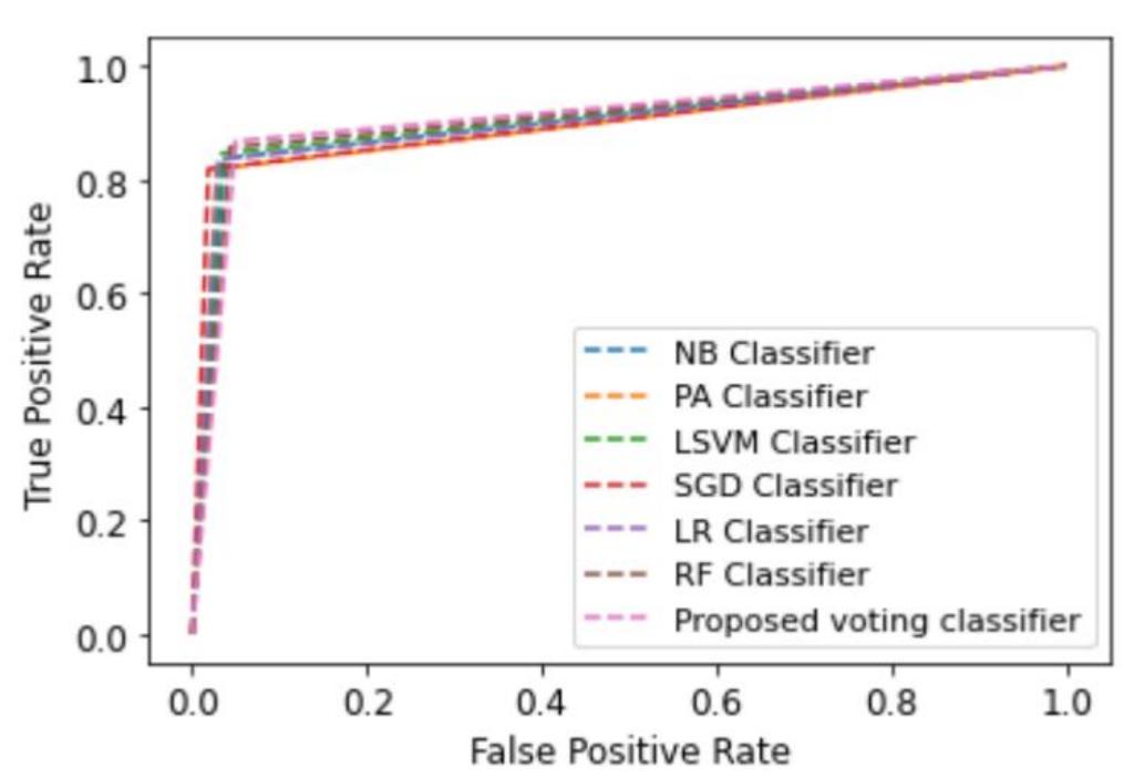 The roc curve for the classification models applied on the