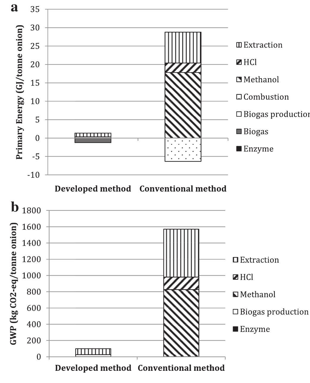 (PDF) Bioresource utilisation by sustainable technologies in new value ...