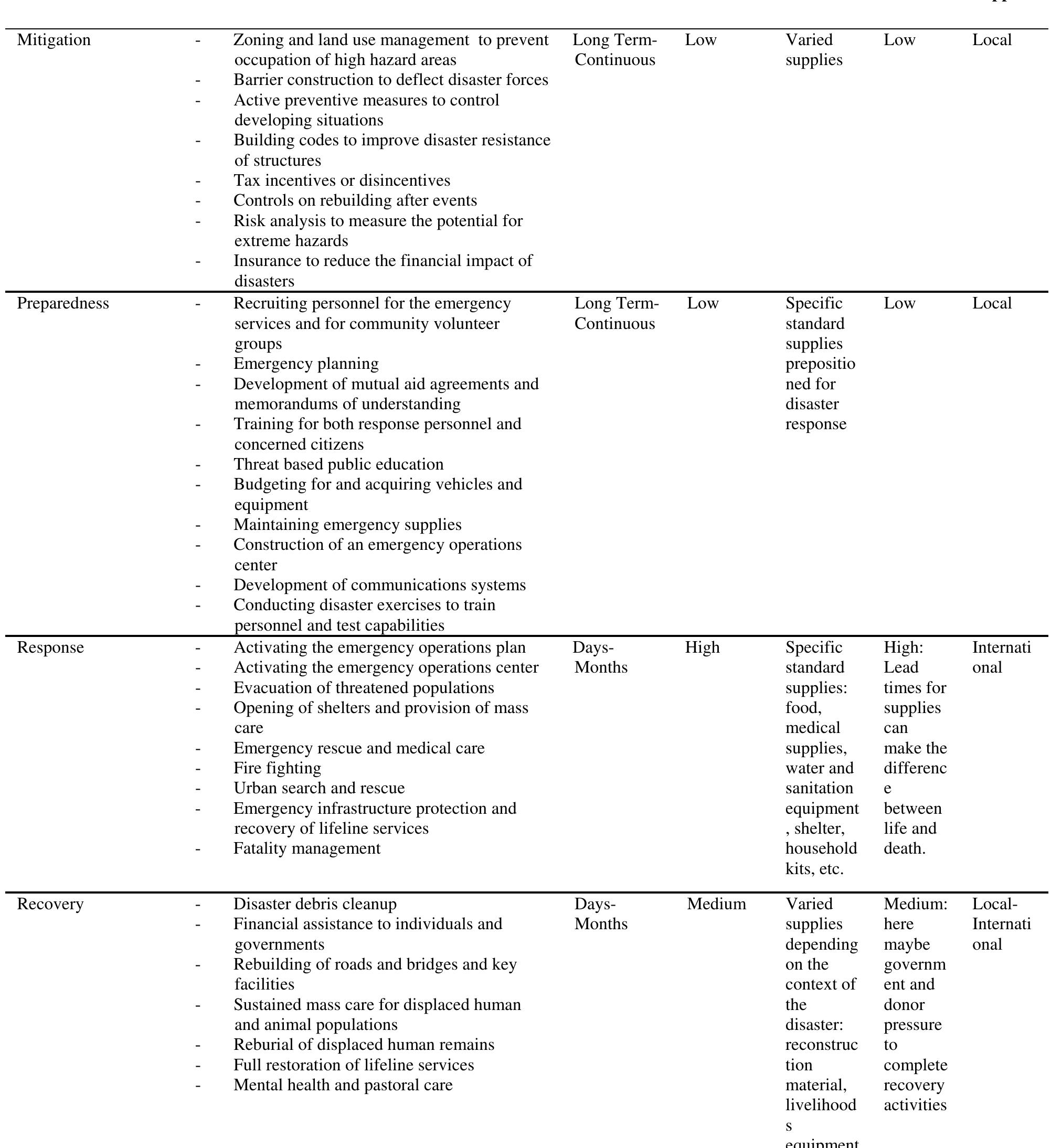 Activities of disaster cycle phases and humanitarian