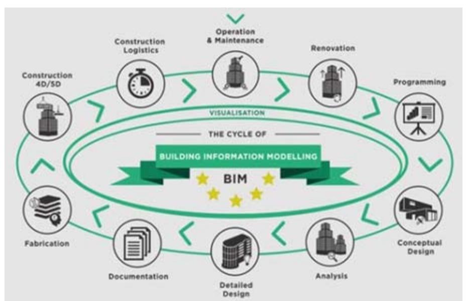 Bim process structure used in civil engineering construction