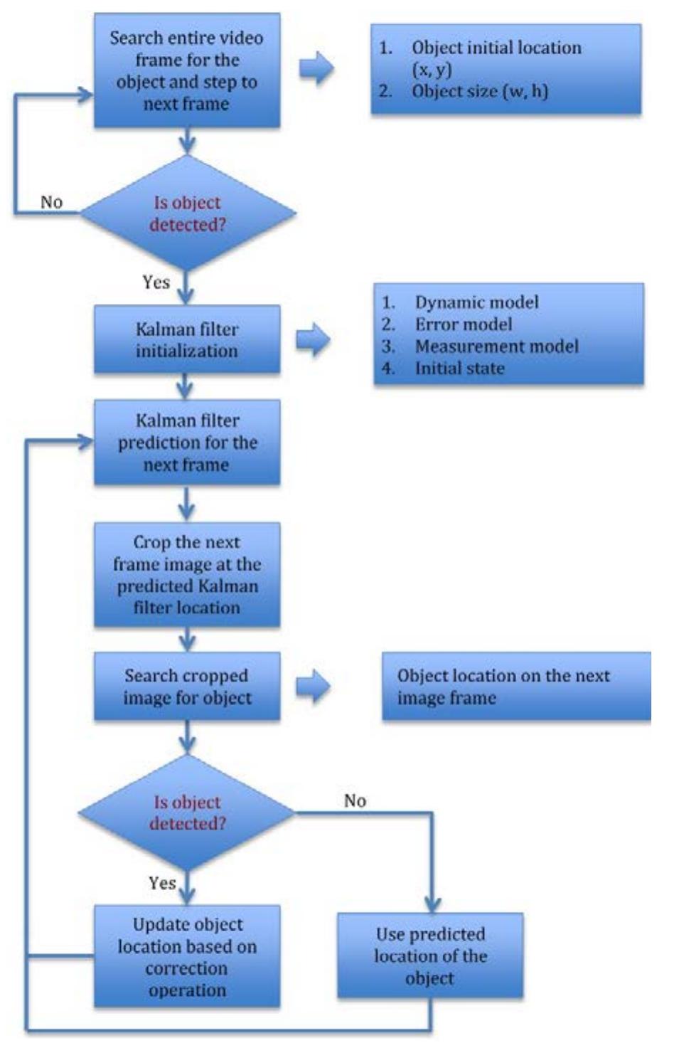 (PDF) Optimized object tracking technique using Kalman filter