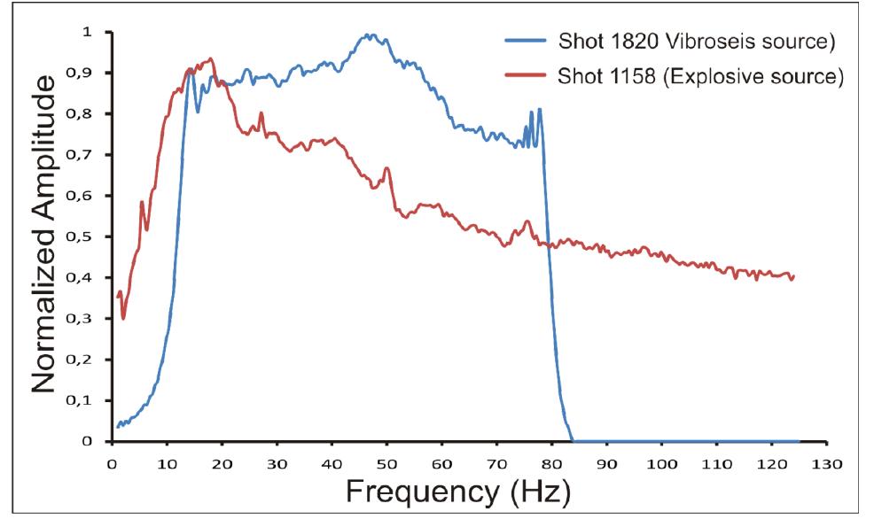 Frequency spectra of the shot gathers shown in fig. 3: shot