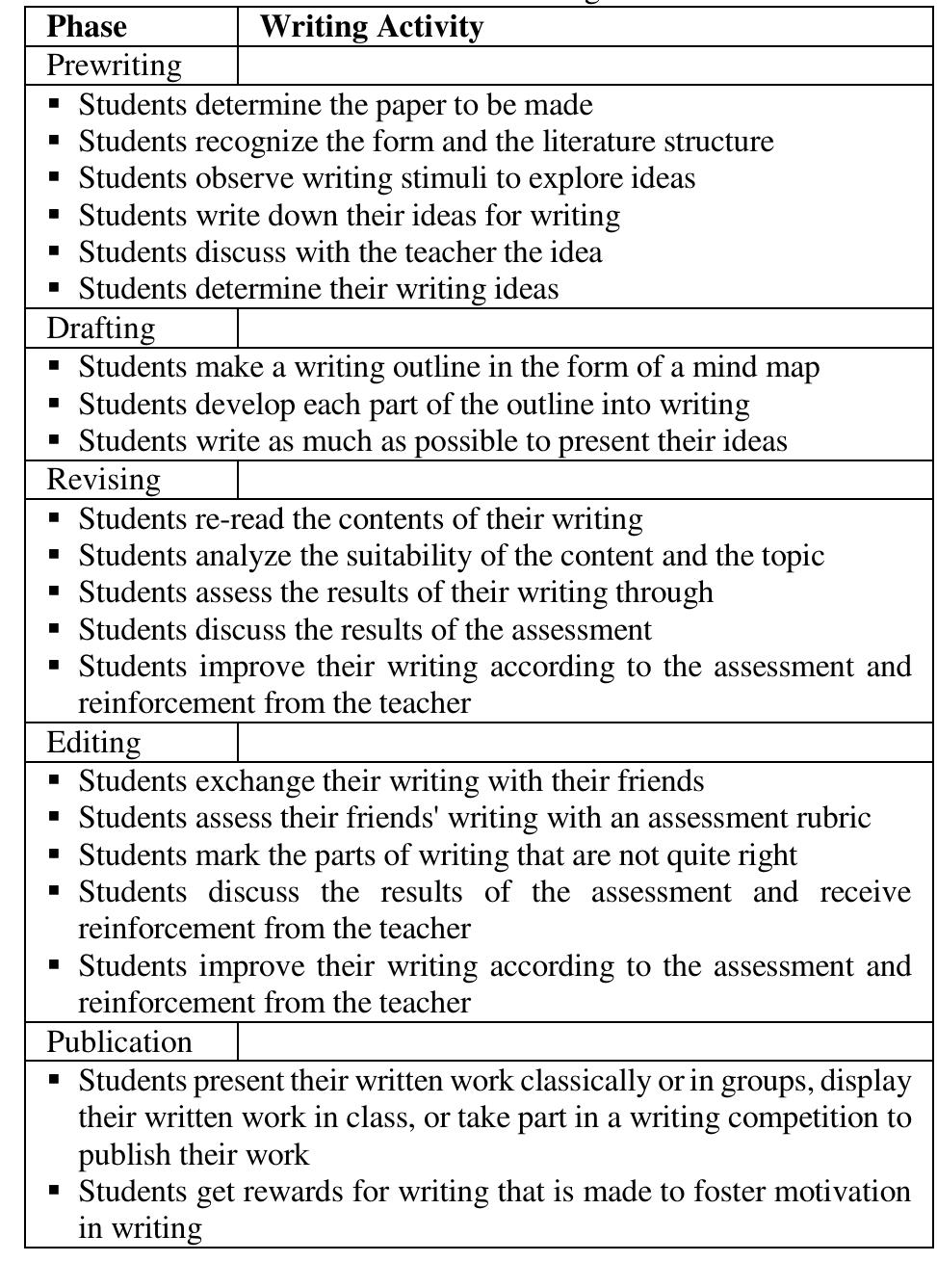 Creative writing task guide 2.2. writing stimulation based