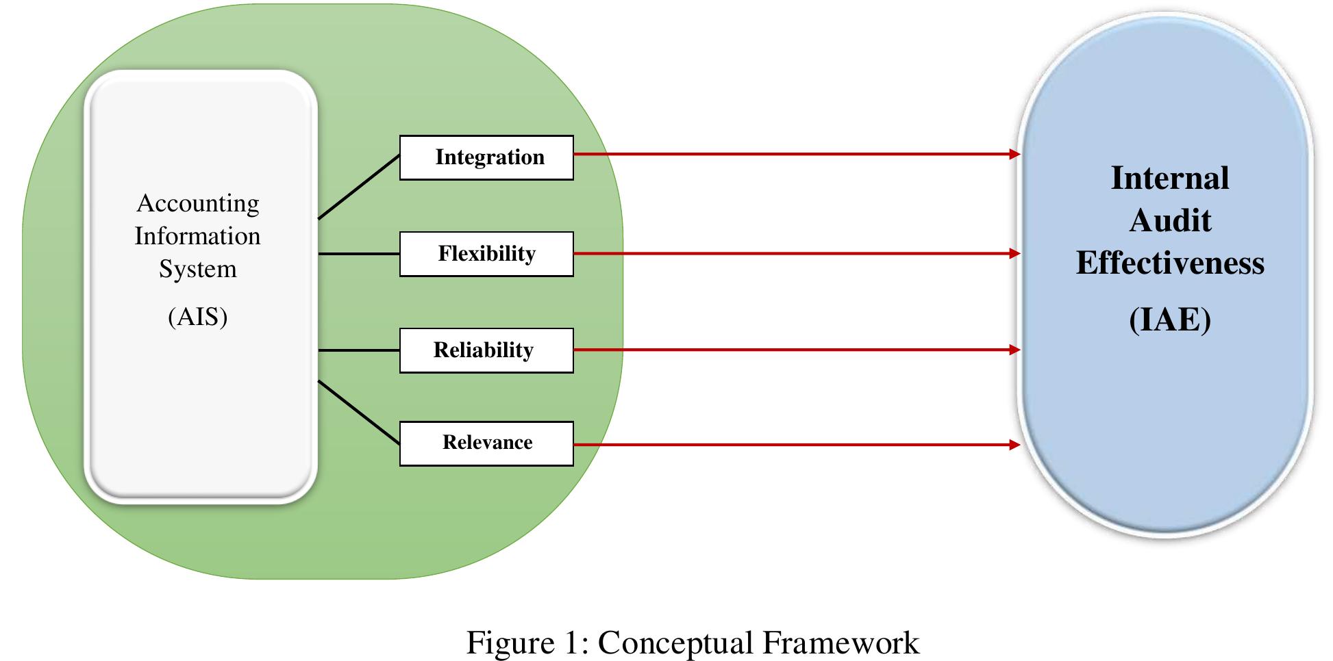(PDF) The Impact of Accounting Information System on Internal Audit ...
