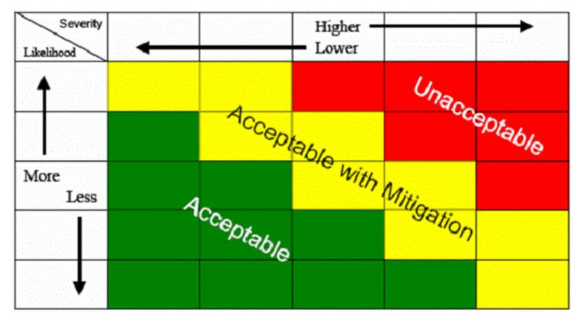 Risk Color Code Matrix Risk matrix with color codes. fig. 6. risk matrix with