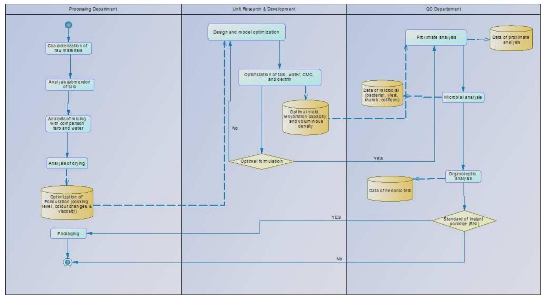 Figure 3 - from Analysis and Design System Product