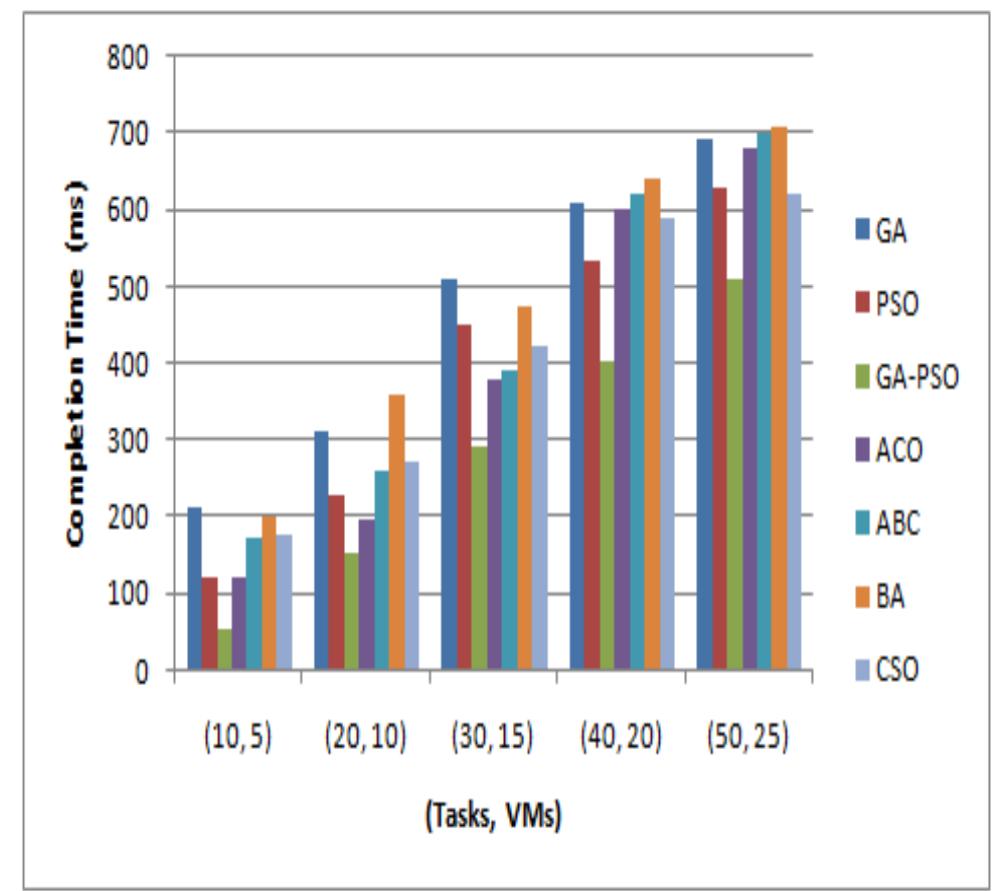 (PDF) Task Scheduling Allocation based on Task Completion Time in Cloud ...