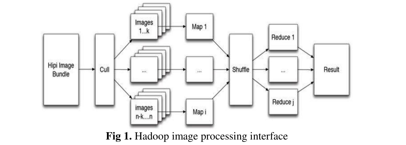 (PDF) A Review on Hadoop MapReduce using image processing and cloud ...