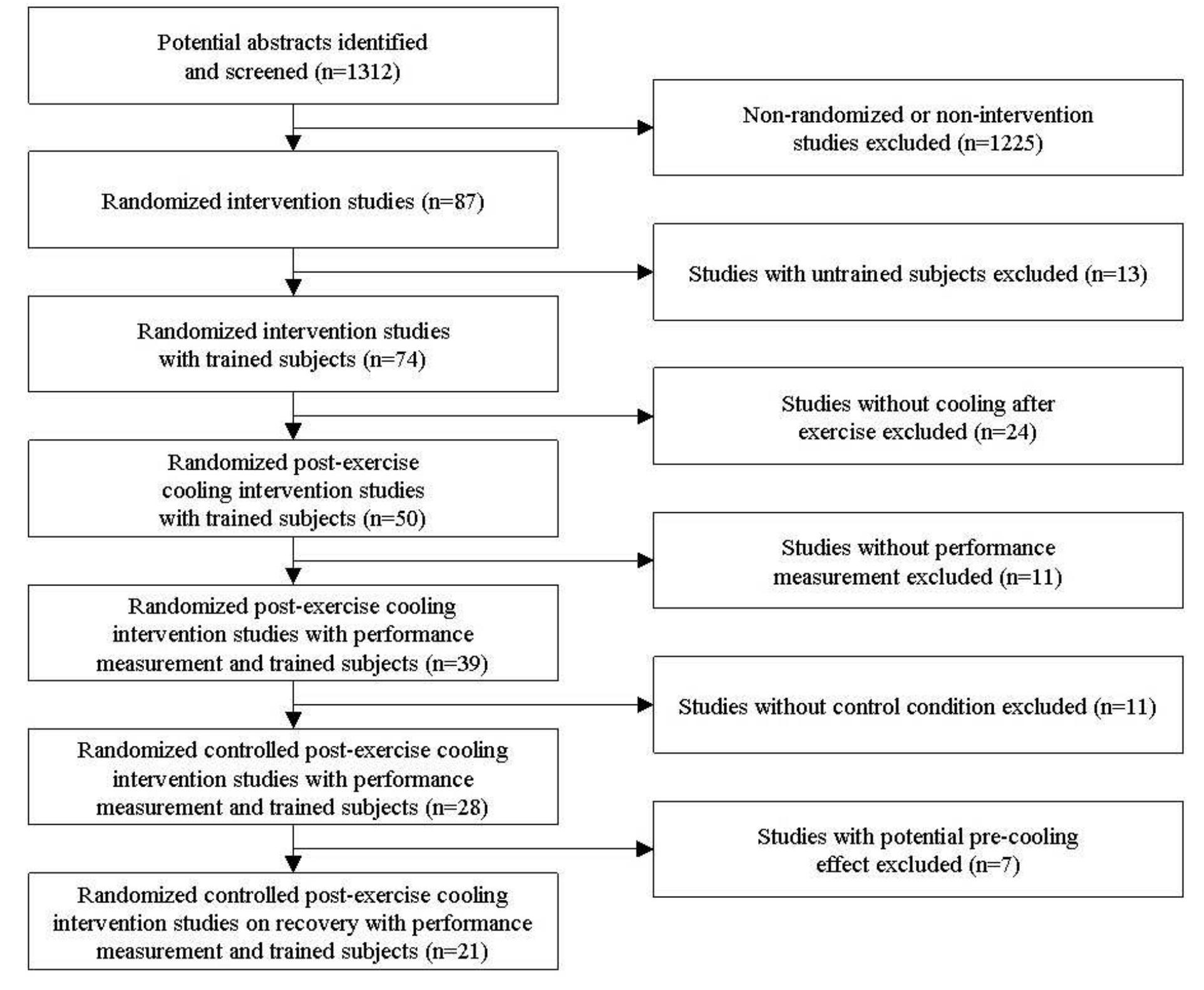 Study Selection Process Map Figure 1 - from Cooling and performance recovery of trained