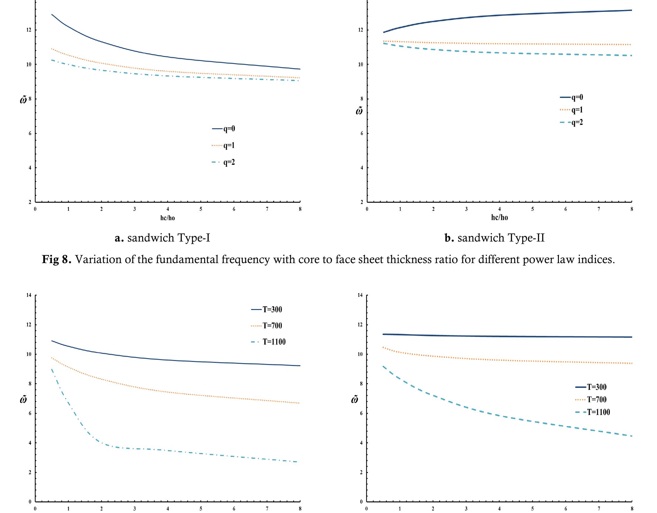 Figure 14 - Vibration Analysis of Different Types of Porous