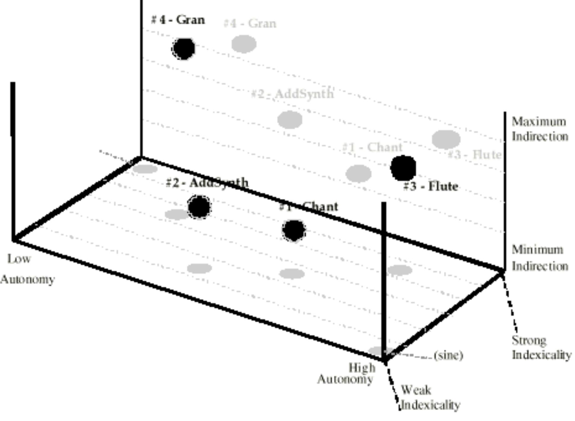 20. cognitive map of performers’ orientation to interactive