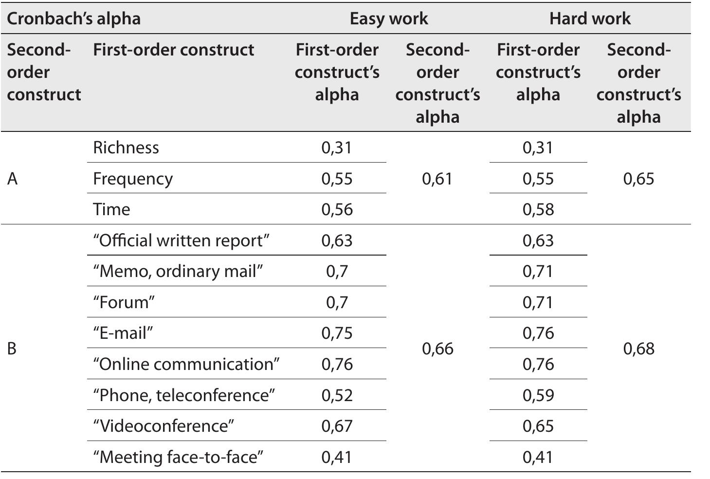 (PDF) Reliability and validity of analytical construct in the case of ...