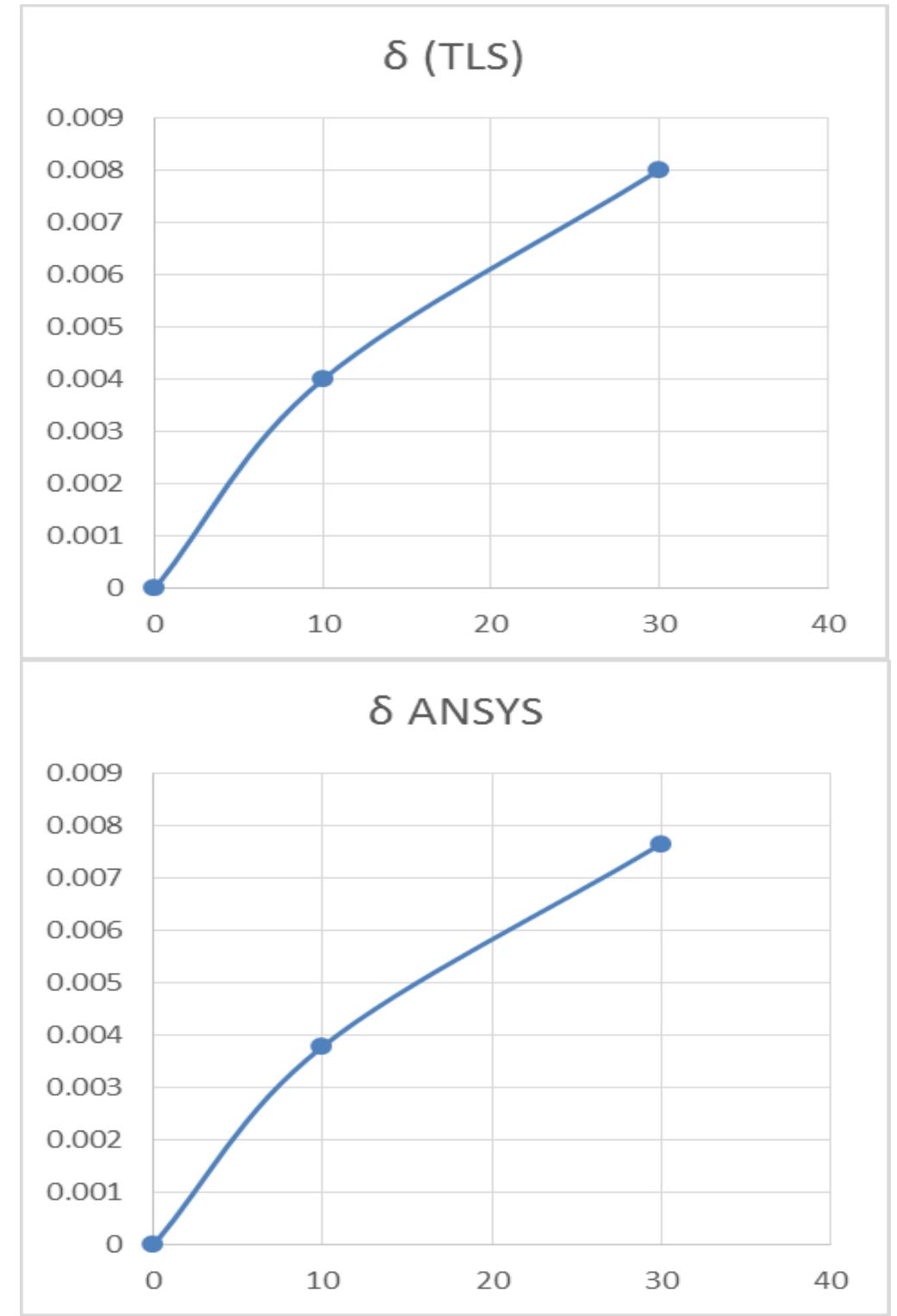 (18) chart of max deflection for all technique