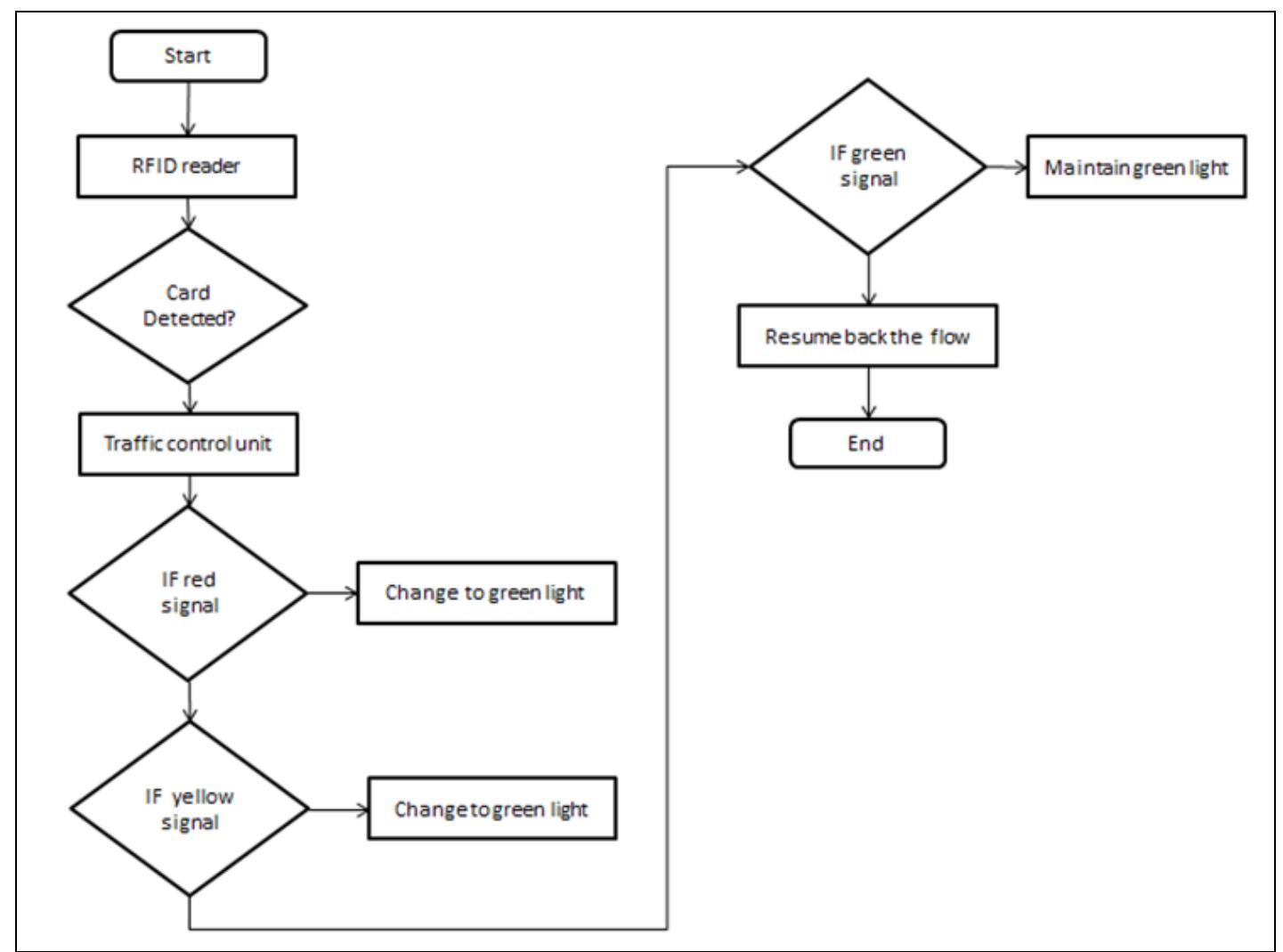 (PDF) Smart Ambulance Traffic Control System