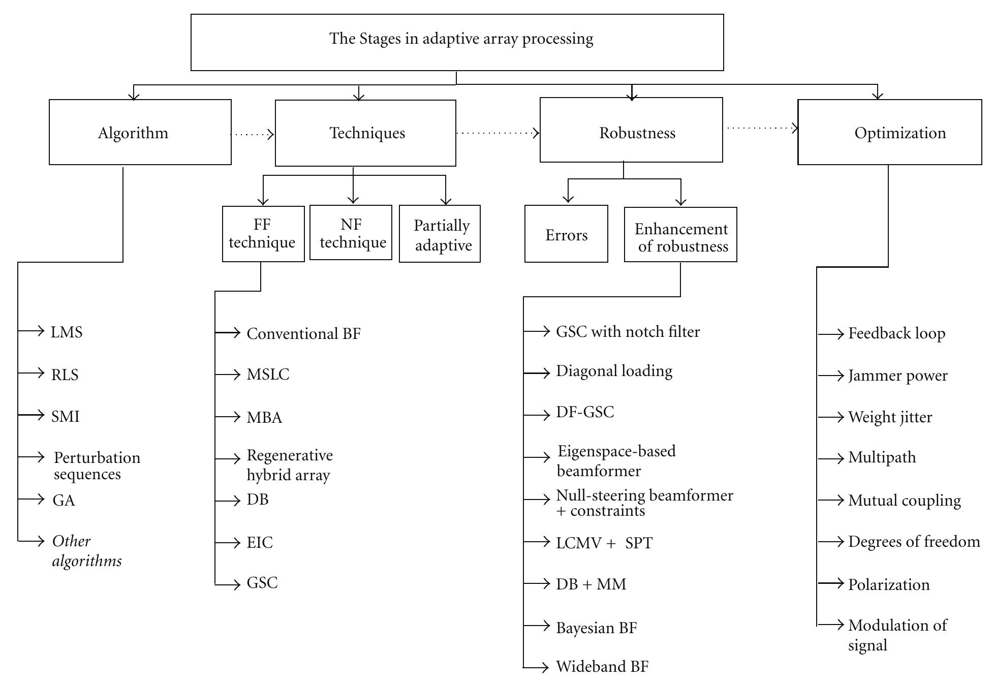 (PDF) Trends in Adaptive Array Processing