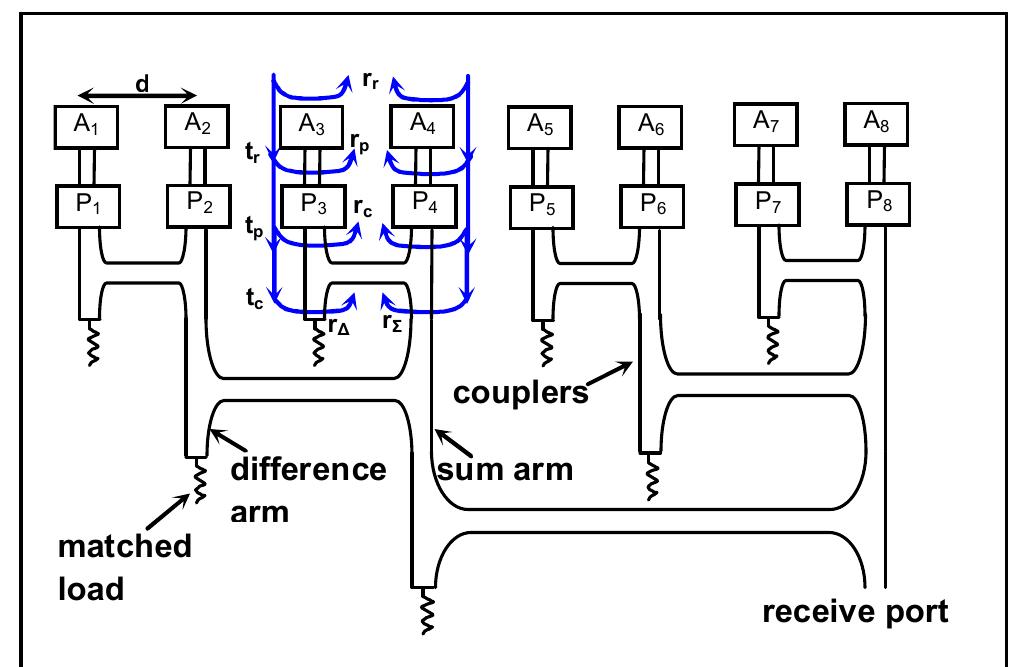 (PDF) Radar Cross Section of Phased Array with Parallel Feed Network