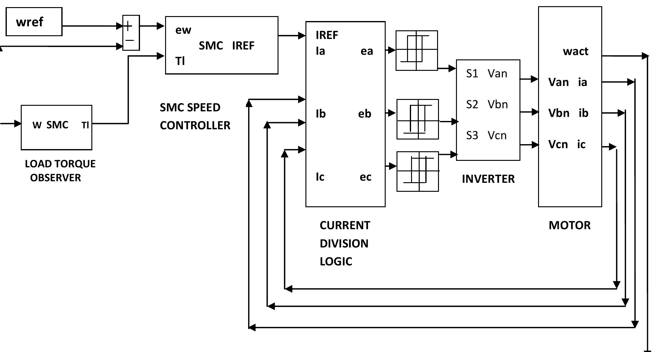 (PDF) Sliding Mode Load torque Observer based effective disturbance ...