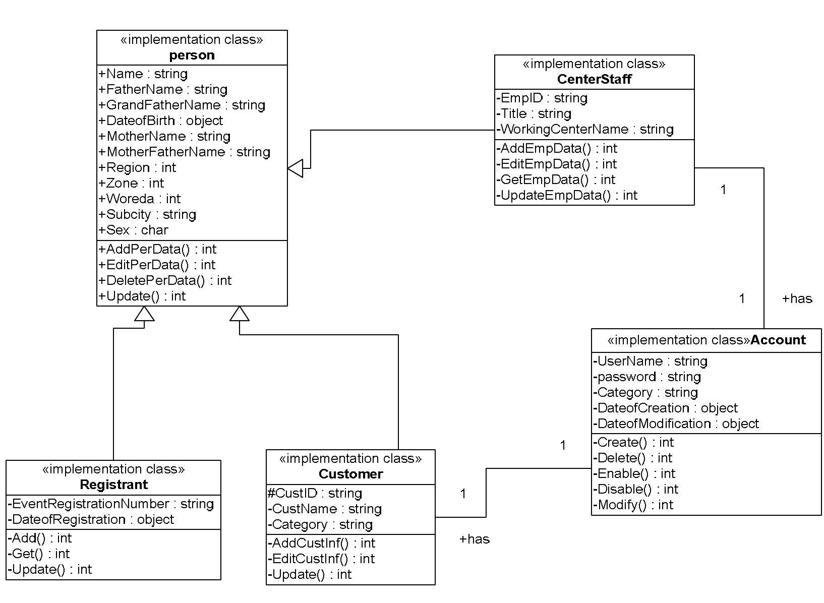 We used class diagram to describe the structure of the
