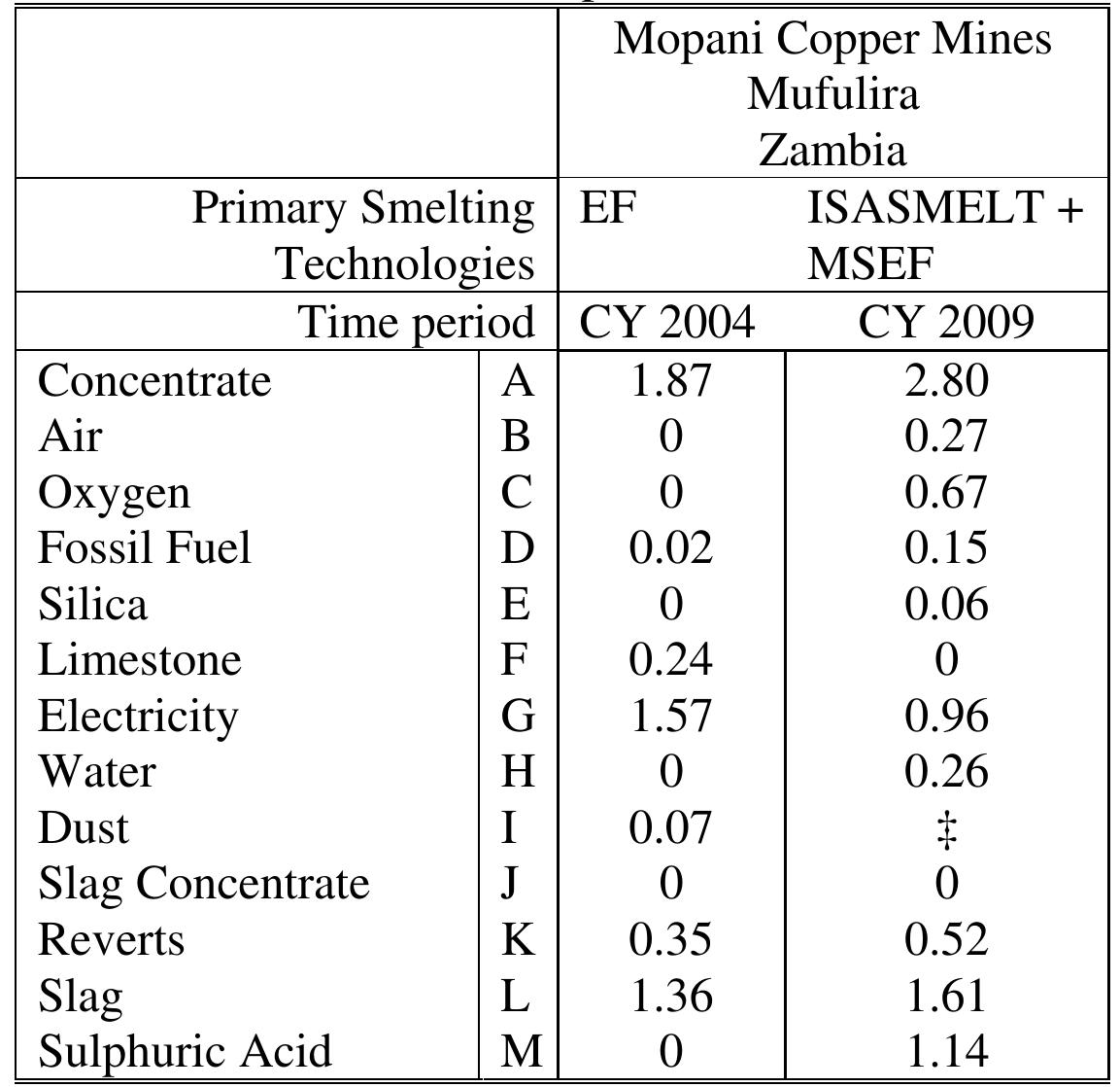 before & after comparison for mufulira smelter notes: