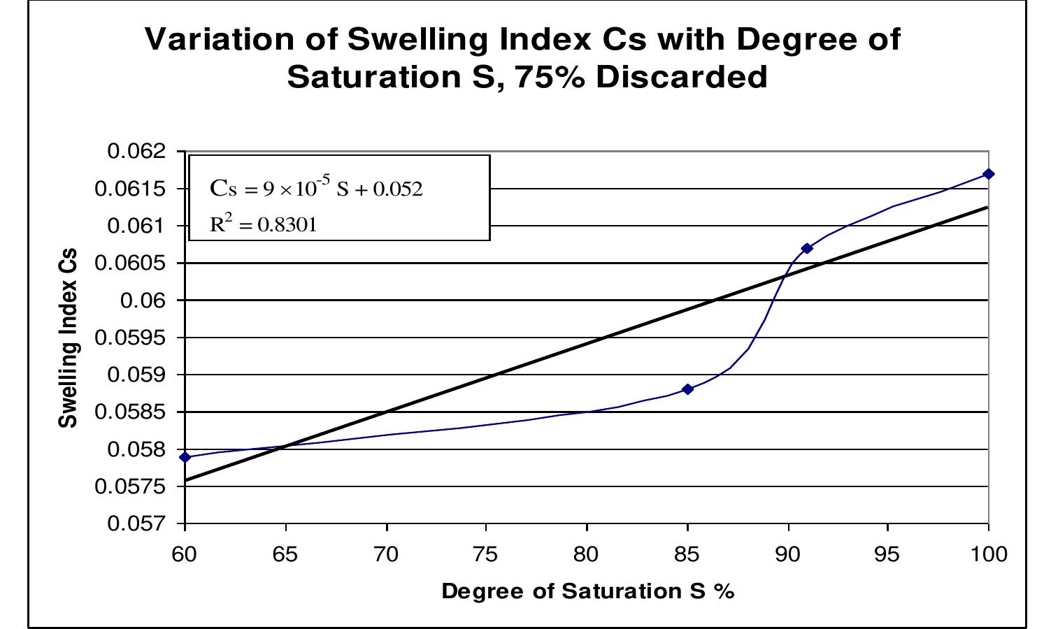 Compression Index Fromula Figure 5 - from Variation of Compression Index and Swelling