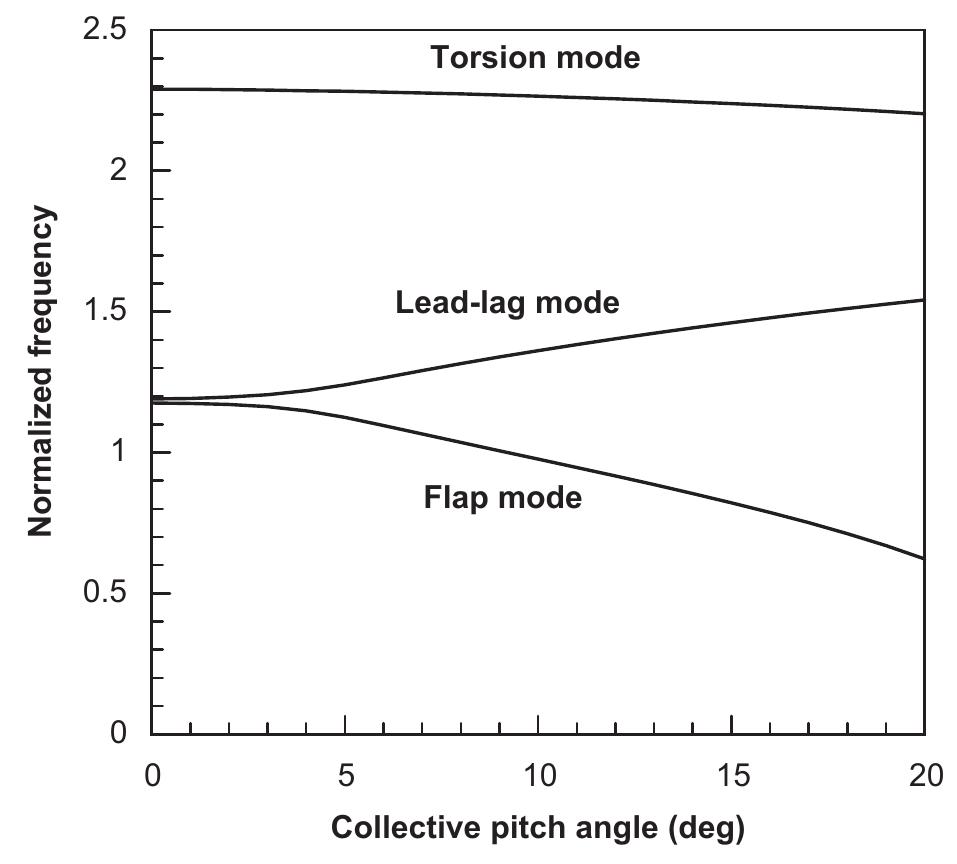 (PDF) Aeroelastic analysis of helicopter rotor blade in hover using an ...
