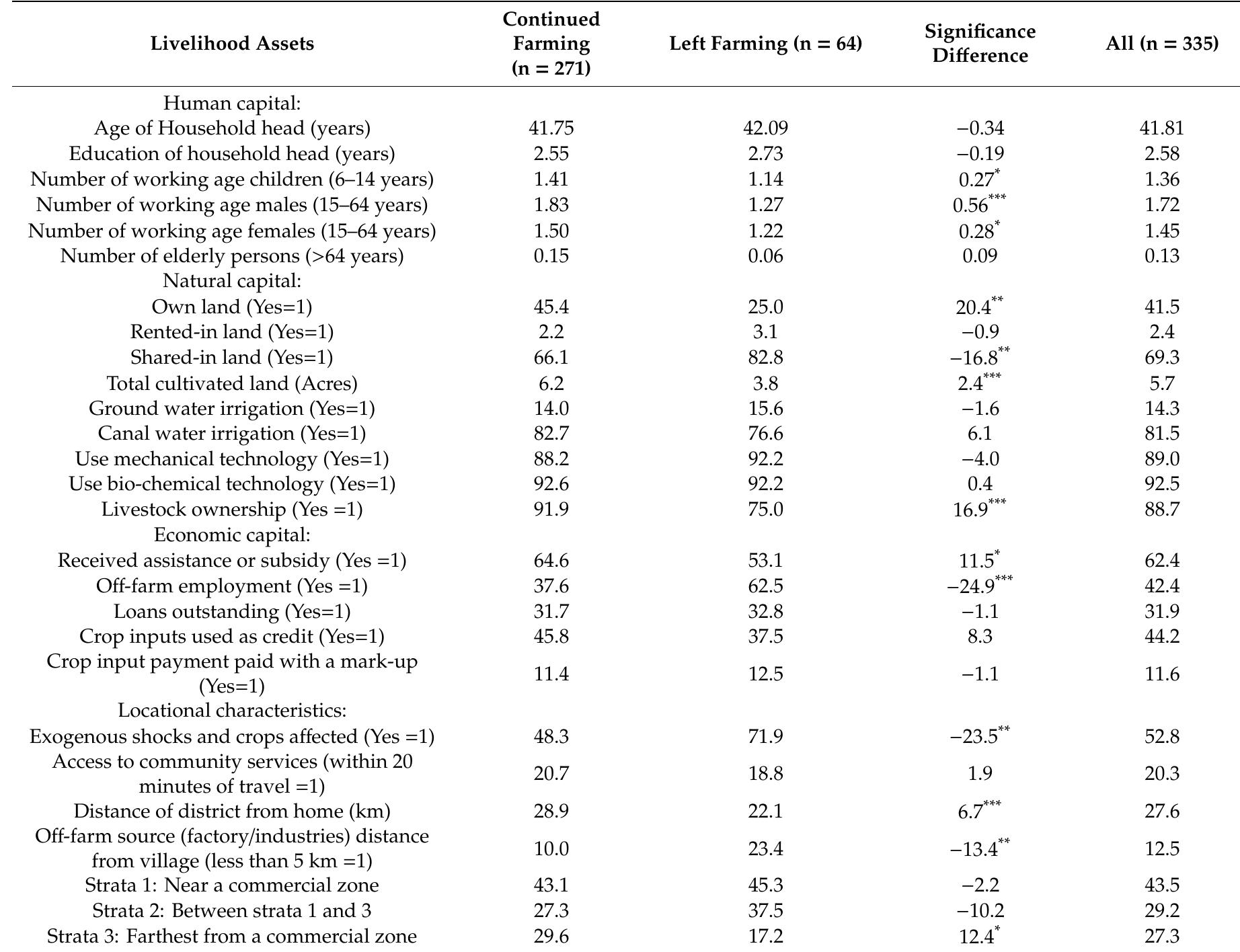 Table 2 - from What Makes Farmers Exit Farming: A Case Study
