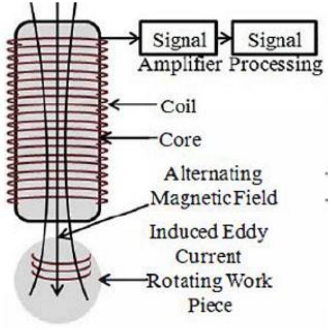 L6. schematic diagram of the eddy current sensors.