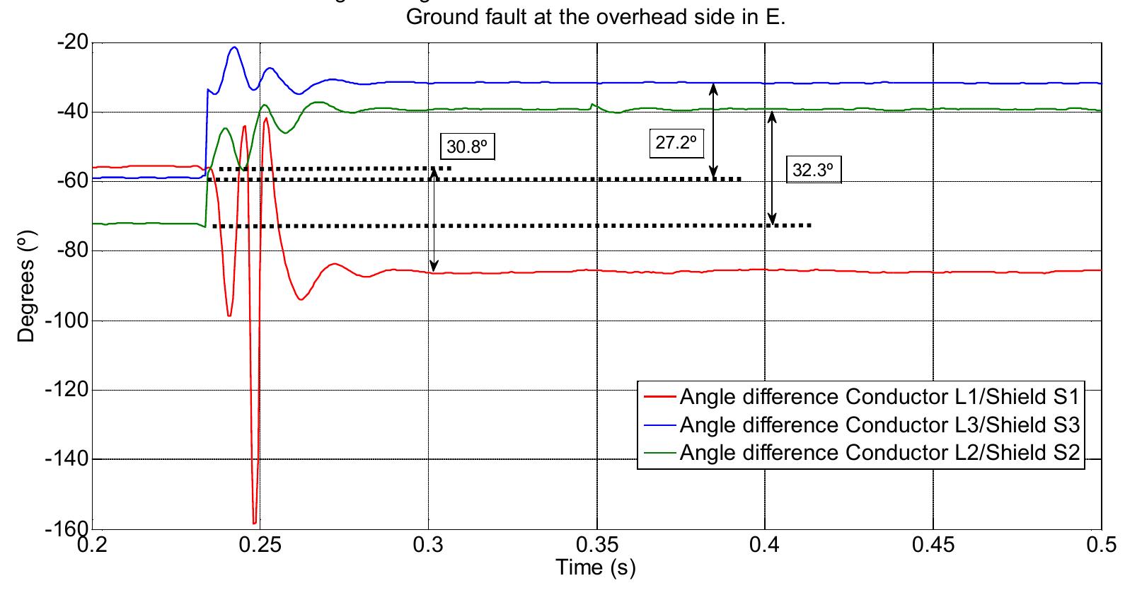 Angle differences with ground fault at the overhead side in