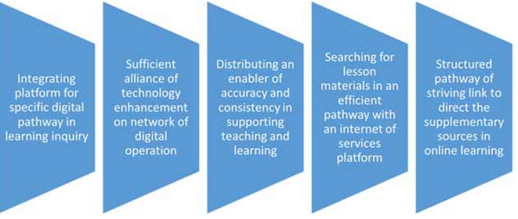 Smart technology pathway for teaching and learning
