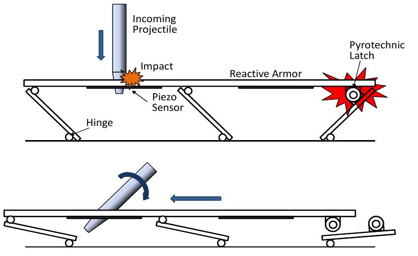 (PDF) Reactive Structure and Smart Armor for Army's Future Ground Vehicles