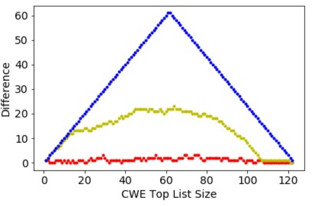 Red Bottom Line The size of the set difference between top lists from the