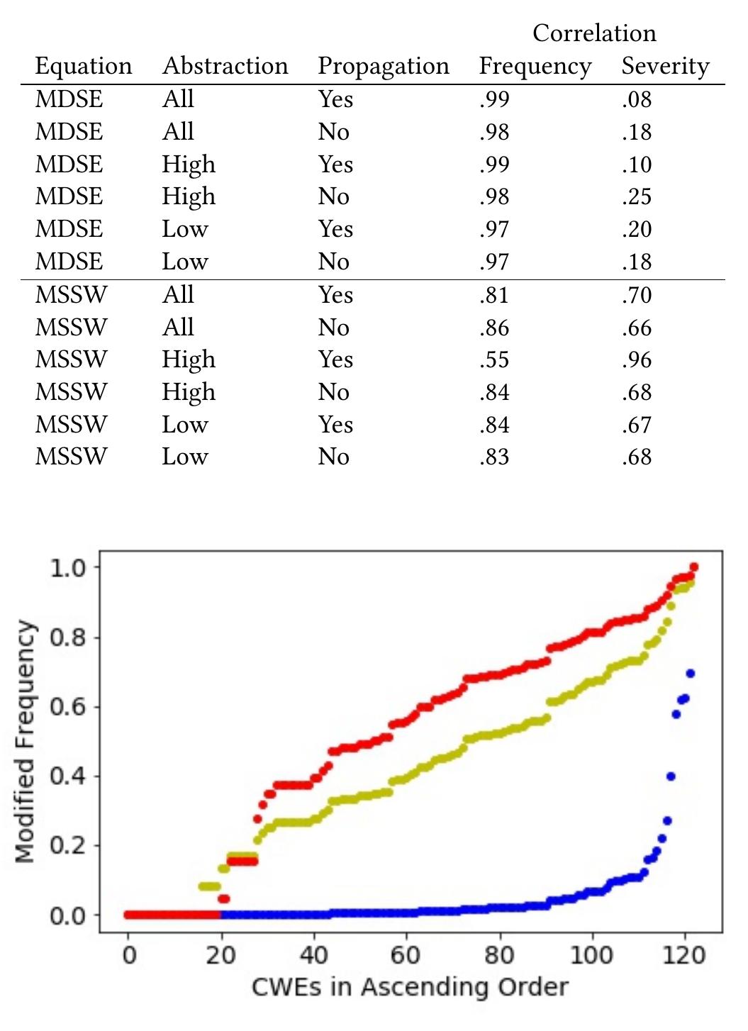 Mssw Loading Measurements showing the pearson correlation of mdse and