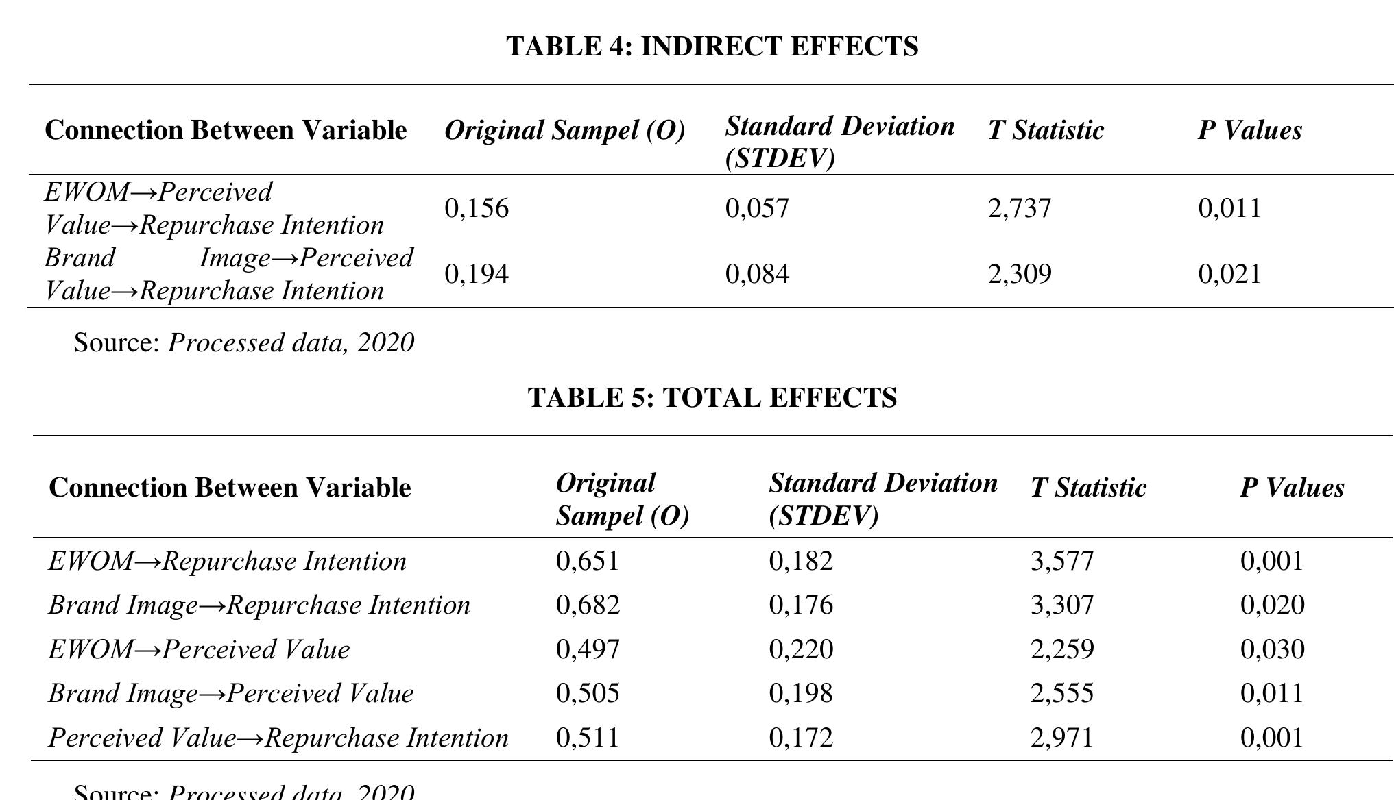 (PDF) The Effect of EWOM and Brand Image on Perceived Value, and Its ...