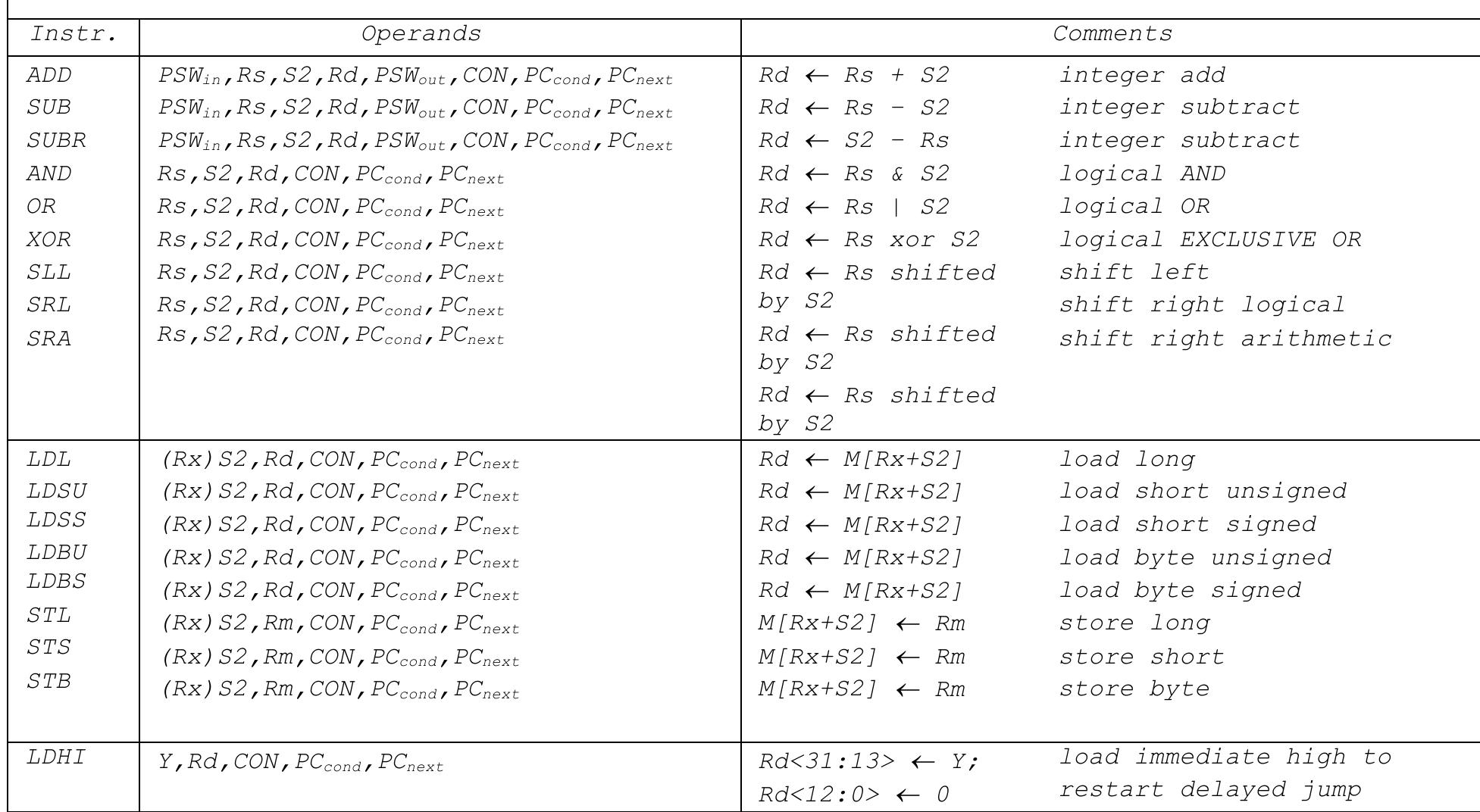 Incomplete Assembly Language Definition For Risc I Table Of Incomplete assembly language definition for risc i table of