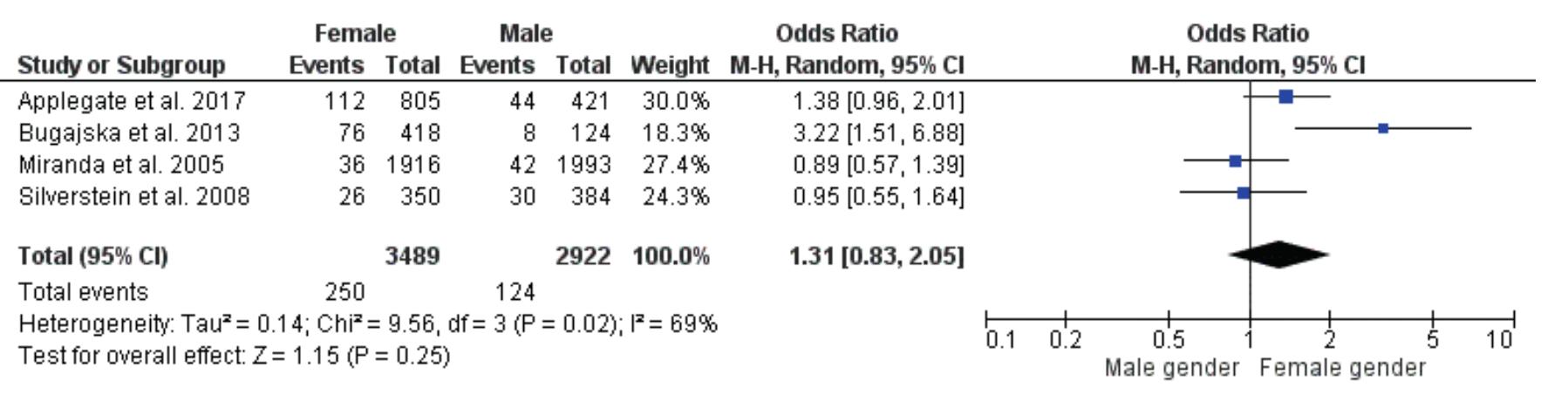 Table 5 - Risk factors for rotator cuff tendinopathy: A
