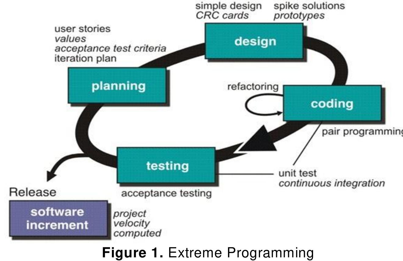 Figure 1 - from Implementation of Extreme Programming Method