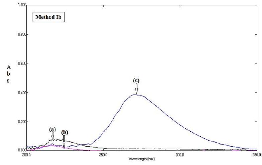 Spectre Absrobance Rox (PDF) Two spectrophotometric methods for the determination of ...