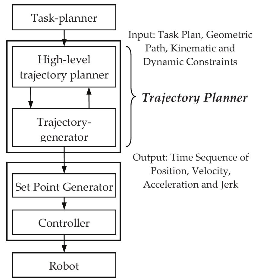 Figure 2 - from Automated Trajectory Planner of Industrial