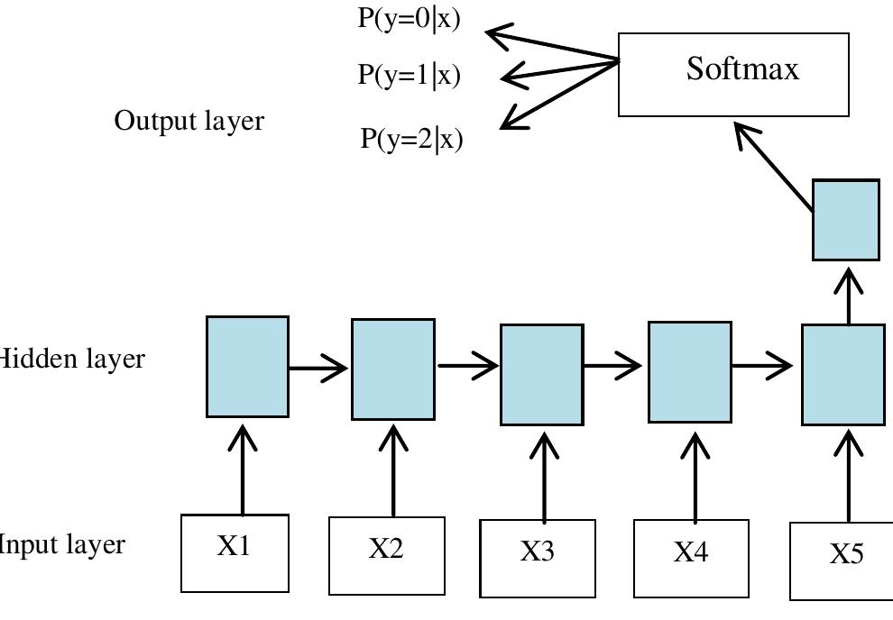 Figure 1 - from Predicting Financial Prices of Stock Market