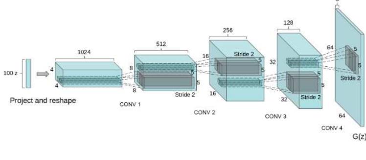 Connecting gans and convolutional neural networks (cnn) by