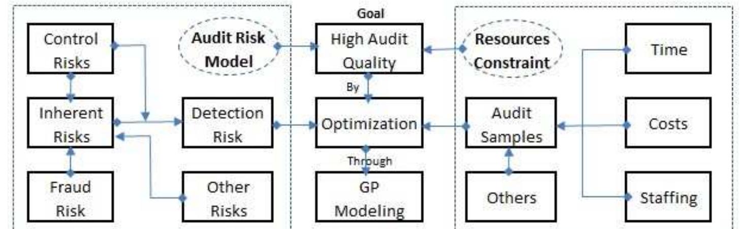 (PDF) Audit Evidence and Modelling Audit Risk Using Goal Programming